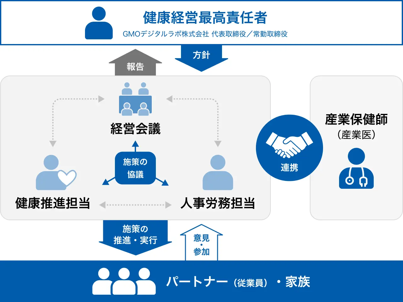 健康経営推進体制図。健康経営最高責任者のもと、経営会議・健康推進担当・人事労務担当が施策を協議し、産業保健師（産業医）と連携して、パートナー（従業員）・家族の健康を支援します。