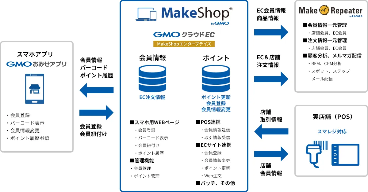 MakeShop連携の図解